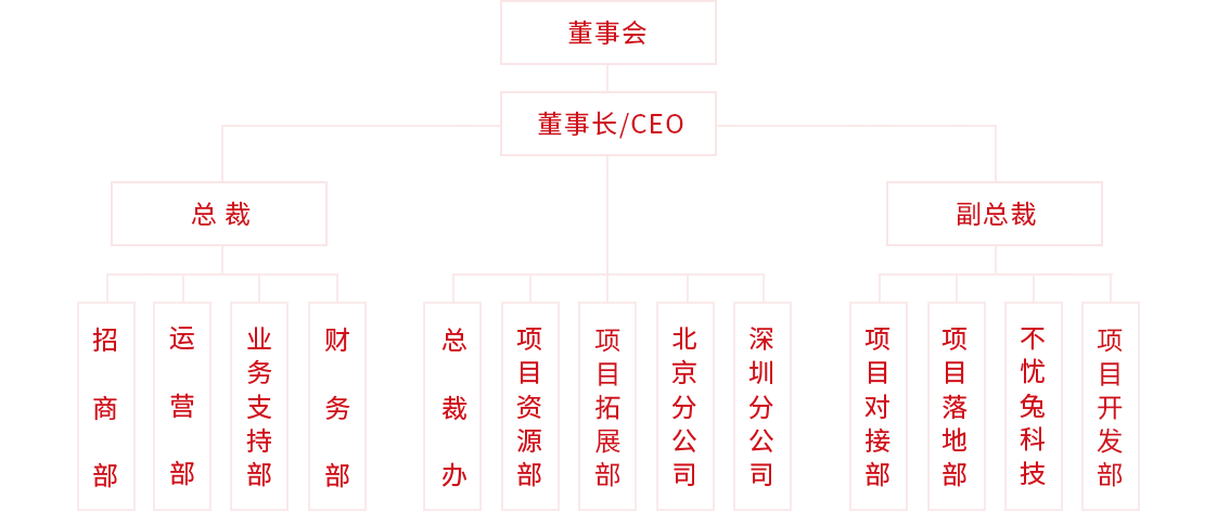 東方龍商務集團組織架構圖